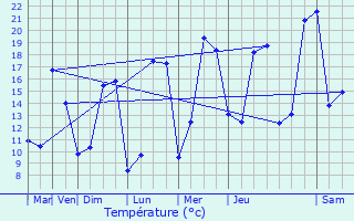 Graphique des tempratures prvues pour Montlivault