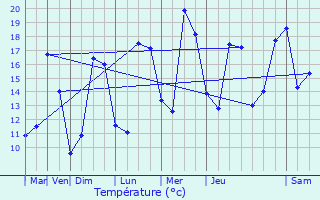 Graphique des tempratures prvues pour Marcq-en-Baroeul