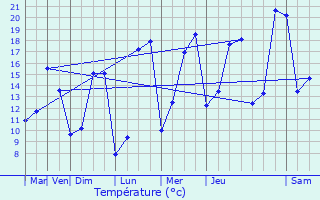 Graphique des tempratures prvues pour Argenton-sur-Creuse