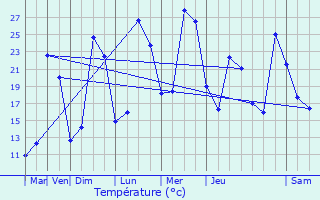 Graphique des tempratures prvues pour La Chapelle-Saint-Jean