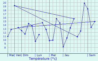 Graphique des tempratures prvues pour Bascharage