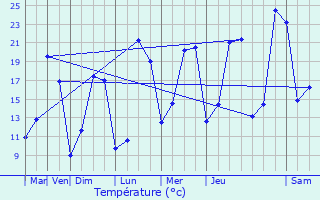 Graphique des tempratures prvues pour Fougueyrolles