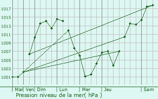 Graphe de la pression atmosphrique prvue pour Festus