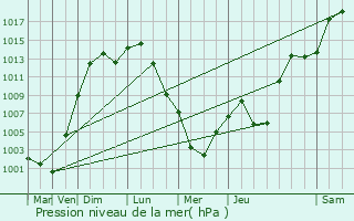 Graphe de la pression atmosphrique prvue pour Cape Girardeau