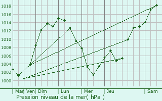 Graphe de la pression atmosphrique prvue pour West Frankfort