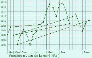 Graphe de la pression atmosphrique prvue pour Big Spring