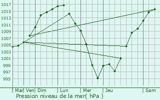 Graphe de la pression atmosphrique prvue pour Bridgeview