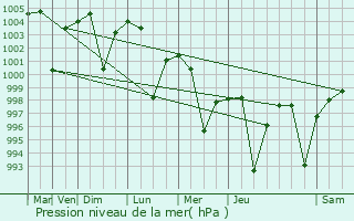 Graphe de la pression atmosphrique prvue pour Gohana