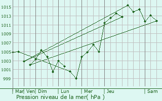 Graphe de la pression atmosphrique prvue pour Naranjos