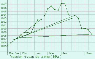 Graphe de la pression atmosphrique prvue pour Grandvillers