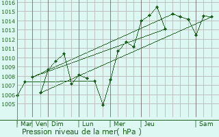 Graphe de la pression atmosphrique prvue pour Dayton