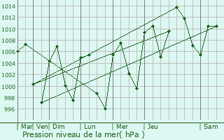 Graphe de la pression atmosphrique prvue pour Mazatecochco