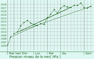 Graphe de la pression atmosphrique prvue pour Villeneuve-Loubet