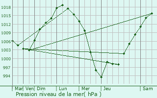 Graphe de la pression atmosphrique prvue pour Defiance