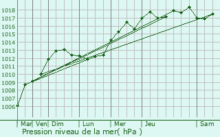 Graphe de la pression atmosphrique prvue pour Saint-Jeannet