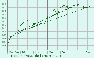 Graphe de la pression atmosphrique prvue pour Mouans-Sartoux