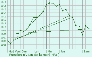 Graphe de la pression atmosphrique prvue pour Saint-Mme-les-Carrires