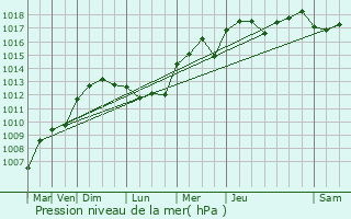 Graphe de la pression atmosphrique prvue pour Saint-Aygulf / Frjus