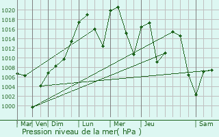 Graphe de la pression atmosphrique prvue pour Parker