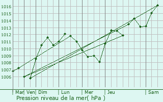 Graphe de la pression atmosphrique prvue pour Saraland