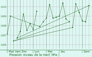 Graphe de la pression atmosphrique prvue pour Ponedera