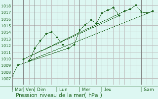 Graphe de la pression atmosphrique prvue pour Cogolin