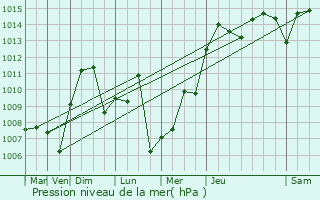 Graphe de la pression atmosphrique prvue pour Opelousas