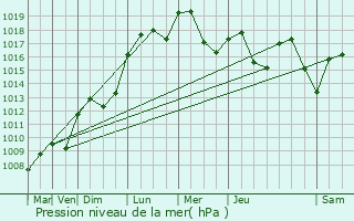 Graphe de la pression atmosphrique prvue pour Priay