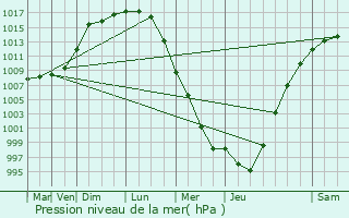 Graphe de la pression atmosphrique prvue pour Brown Deer