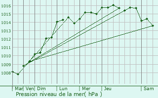 Graphe de la pression atmosphrique prvue pour Hyres