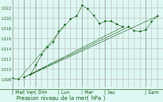 Graphe de la pression atmosphrique prvue pour Besn