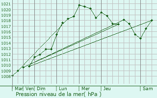 Graphe de la pression atmosphrique prvue pour Romorantin-Lanthenay