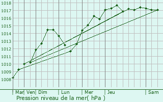 Graphe de la pression atmosphrique prvue pour La Londe-les-Maures