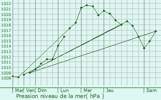 Graphe de la pression atmosphrique prvue pour Saint-Mry