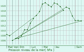 Graphe de la pression atmosphrique prvue pour Remich