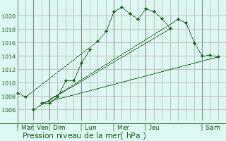 Graphe de la pression atmosphrique prvue pour Burmerange