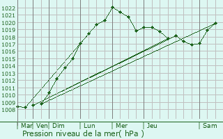 Graphe de la pression atmosphrique prvue pour Le Cellier