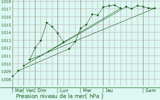 Graphe de la pression atmosphrique prvue pour Sollis-Pont