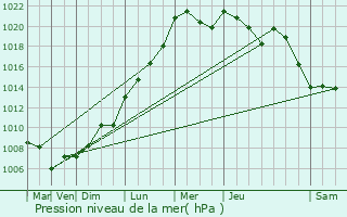 Graphe de la pression atmosphrique prvue pour Hautcharage