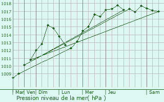 Graphe de la pression atmosphrique prvue pour Carqueiranne