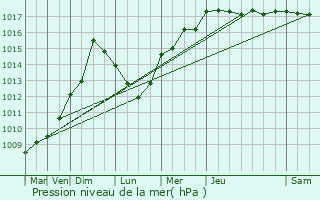 Graphe de la pression atmosphrique prvue pour Sollis-Toucas