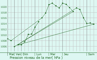 Graphe de la pression atmosphrique prvue pour Ahn