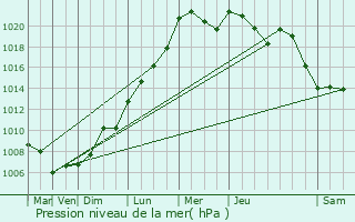 Graphe de la pression atmosphrique prvue pour Uebersyren