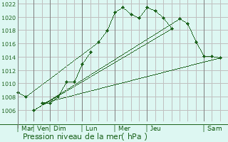 Graphe de la pression atmosphrique prvue pour Bertrange