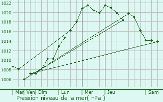 Graphe de la pression atmosphrique prvue pour Kahler