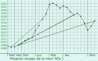 Graphe de la pression atmosphrique prvue pour Le Plessis-Placy