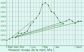 Graphe de la pression atmosphrique prvue pour Montrem