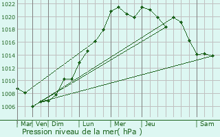 Graphe de la pression atmosphrique prvue pour Bofferdange