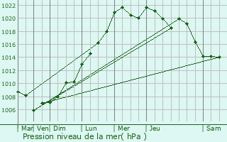 Graphe de la pression atmosphrique prvue pour Beckerich