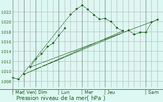 Graphe de la pression atmosphrique prvue pour Lannion